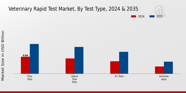 Veterinary Rapid Test Market Test Type Insights