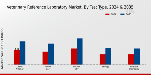 Veterinary Reference Laboratory Market Test Type Insights