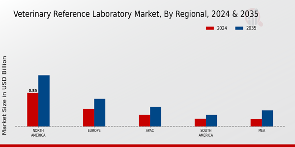 Veterinary Reference Laboratory Market Regional Insights