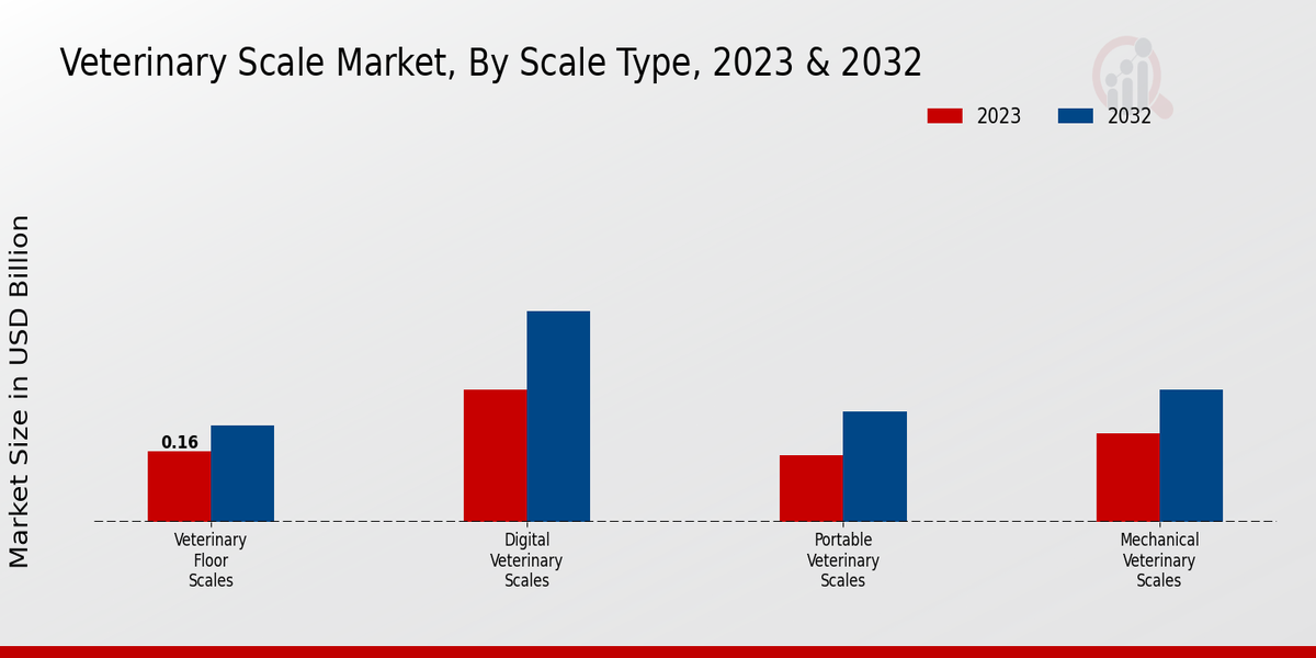 Veterinary Scale Market Scale Type Insights