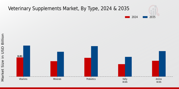 Veterinary Supplements Market Segment