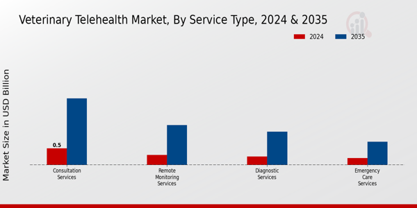 Veterinary Telehealth Market Service Type Insights