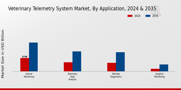 Veterinary Telemetry System Market Application Insights