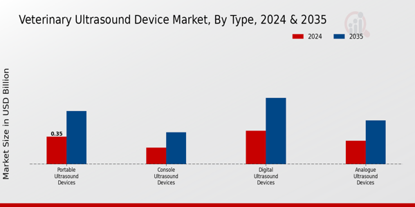 Veterinary Ultrasound Device Market Type Insights