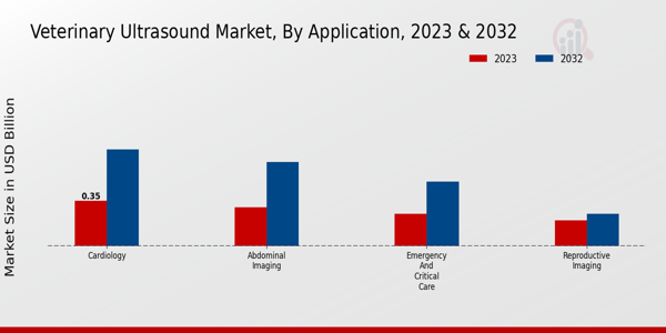 Veterinary Ultrasound Market Application Insights