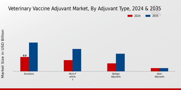 Veterinary Vaccine Adjuvant Market Adjuvant Type Insights