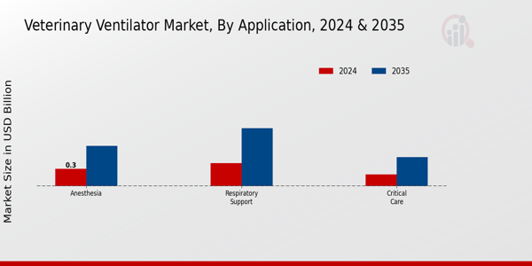 Veterinary Ventilator Market Application Insights