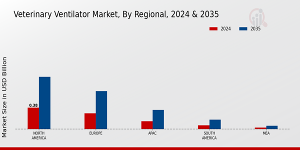 Veterinary Ventilator Market Regional Insights