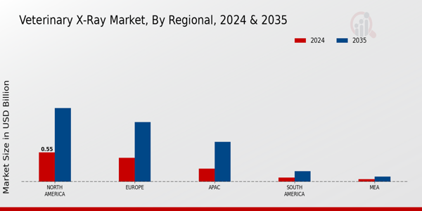 Veterinary X-Ray Market Regional Insights