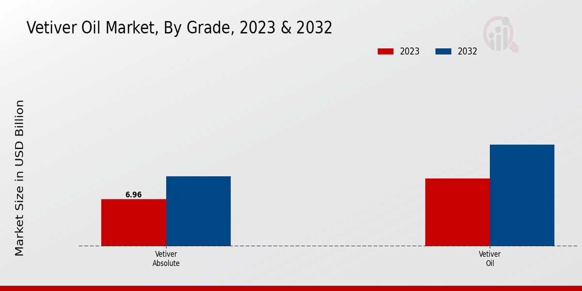 Vetiver Oil Market By Grade