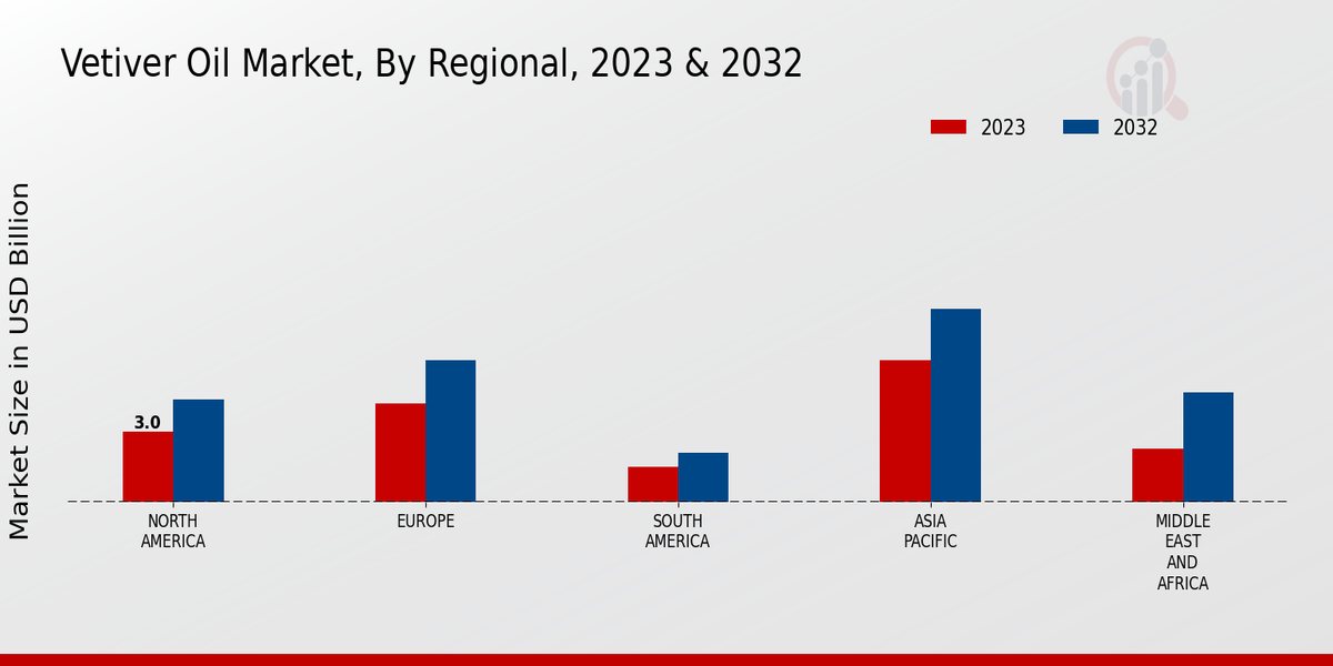 Vetiver Oil Market By Regional