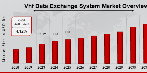 Vhf Data Exchange System Market