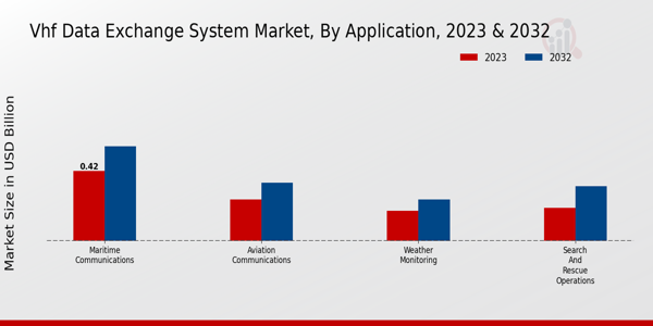 Vhf Data Exchange System Market Insights