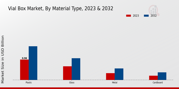 Vial Box Market Material Type Insights  