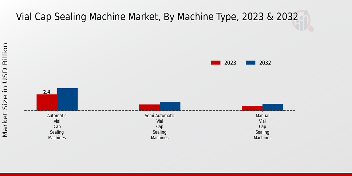 Vial Cap Sealing Machine Market Machine Type Insights