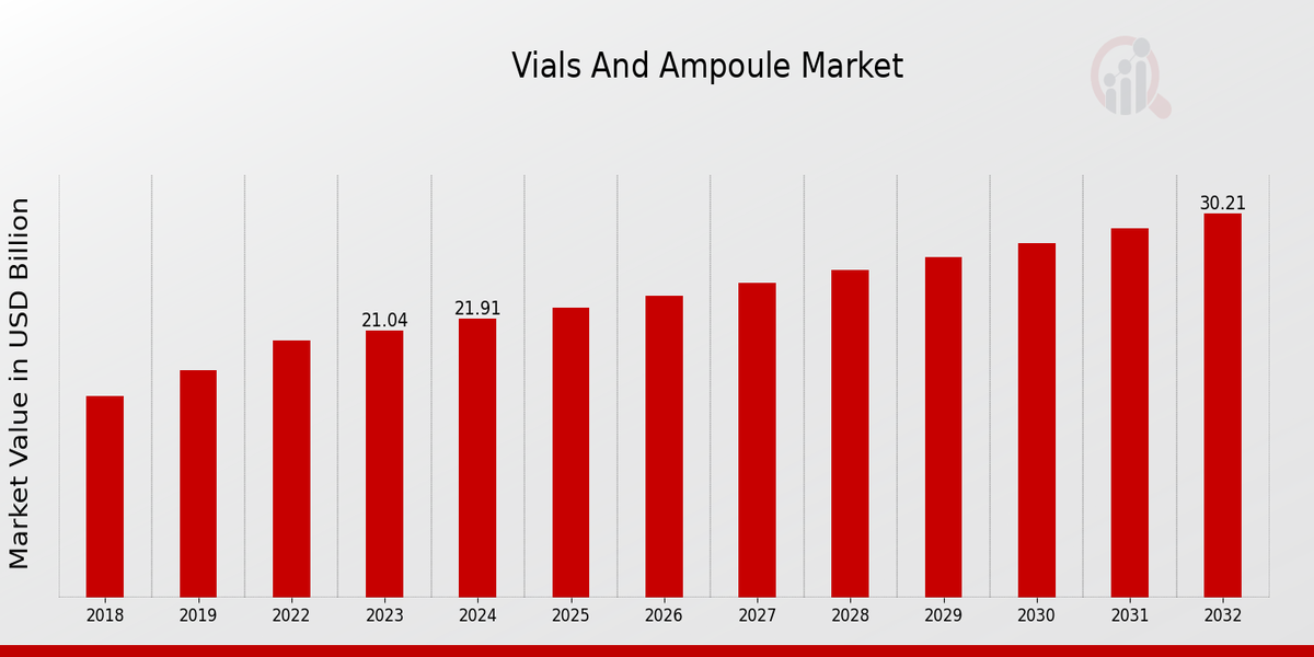 Vials And Ampoule Market Overview