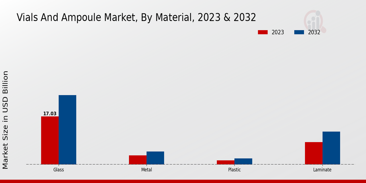 Vials And Ampoule Market Material Insights  