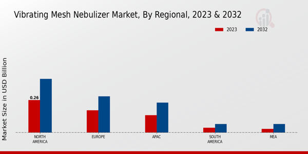 Vibrating Mesh Nebulizer Market Regional Insights