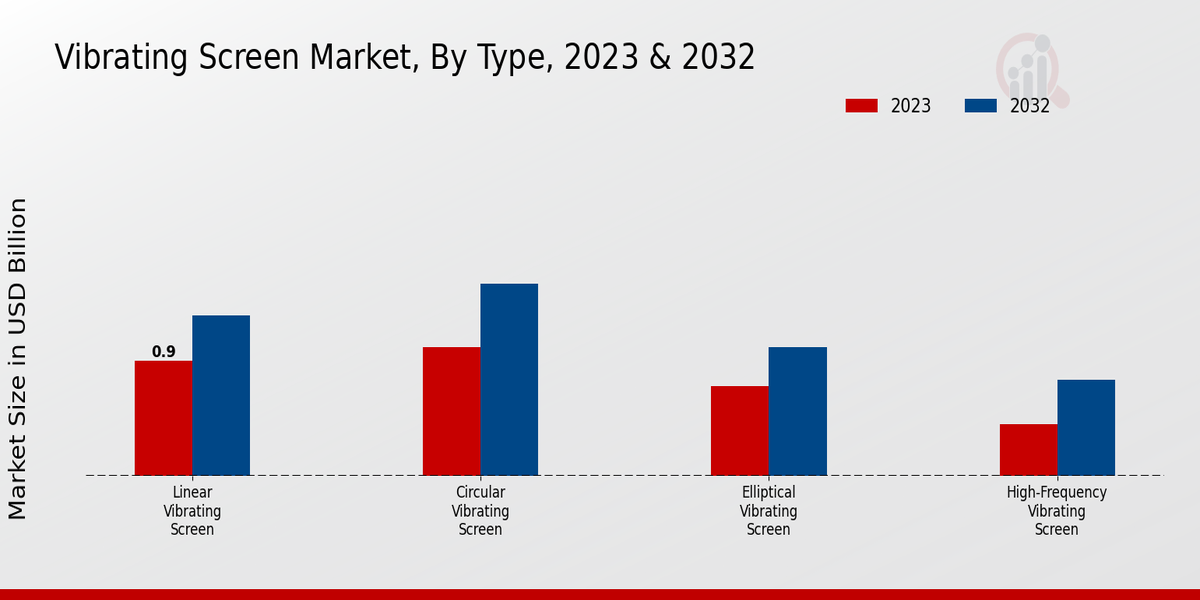 Vibrating Screen Market Type Insights