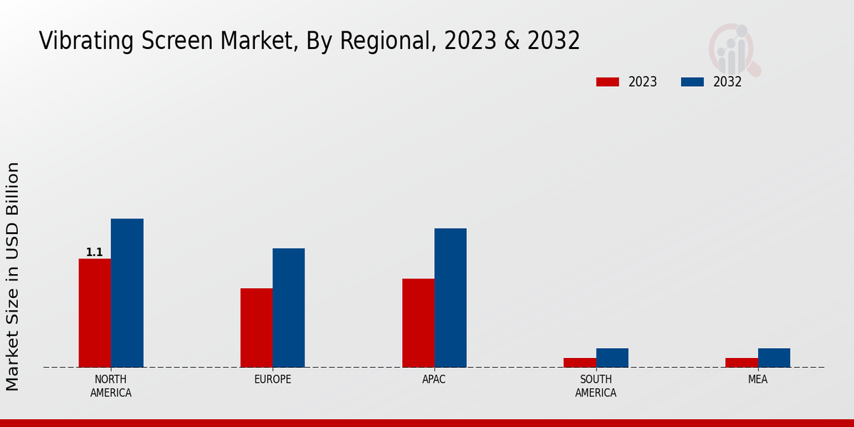 Vibrating Screen Market Regional Insights