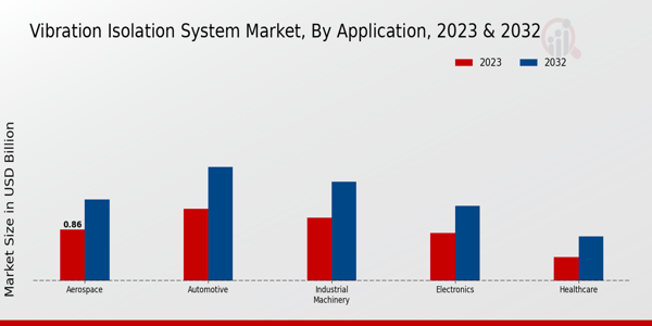 Vibration Isolation System Market Application Insights  