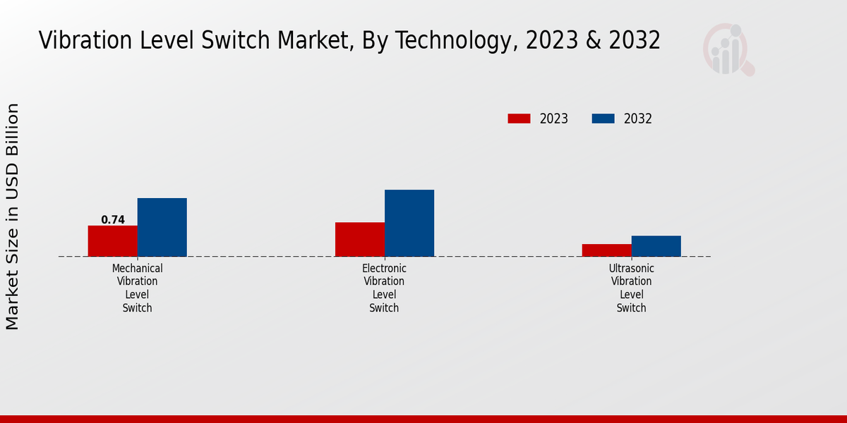 Vibration Level Switch Market Technology Insights