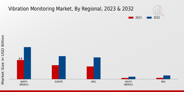 Vibration Monitoring Market Regional Insights