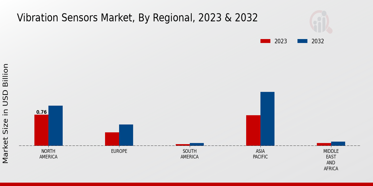 Vibration Sensors Market, by Region 2023 & 2032