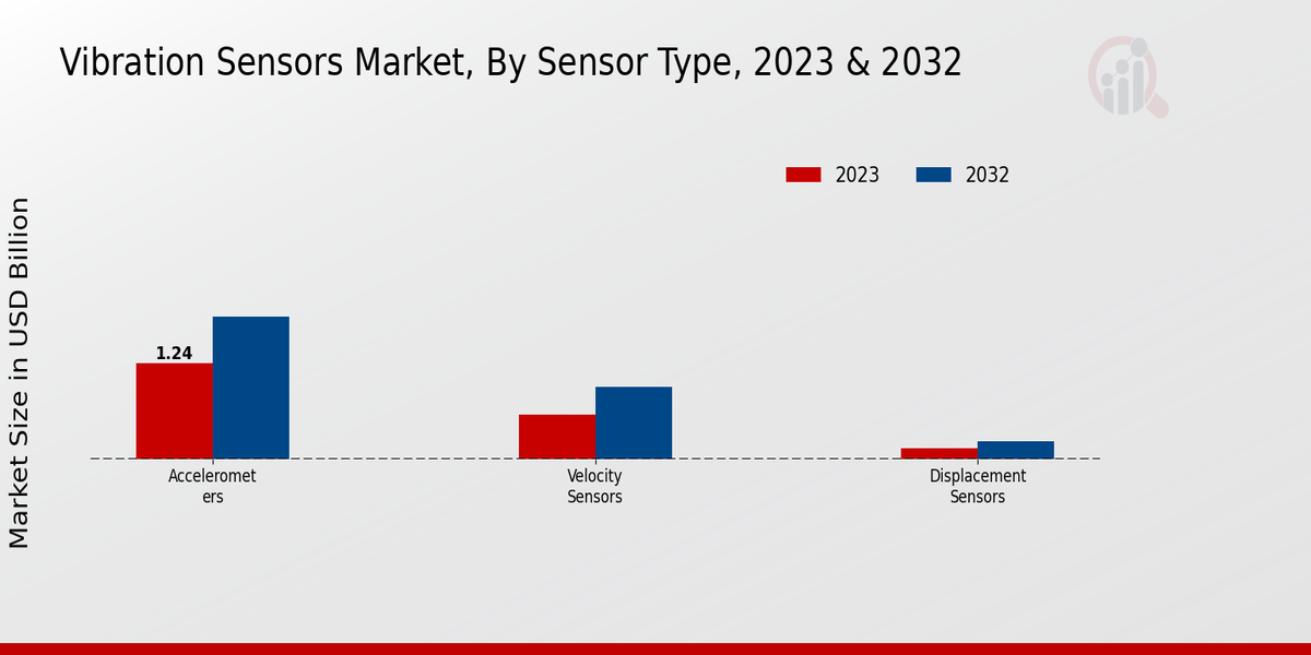 Vibration Sensors Market, by Sensor Type 2023 & 2032