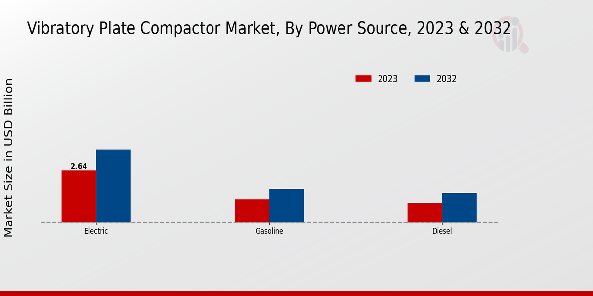 Vibratory Plate Compactor Market Power Source