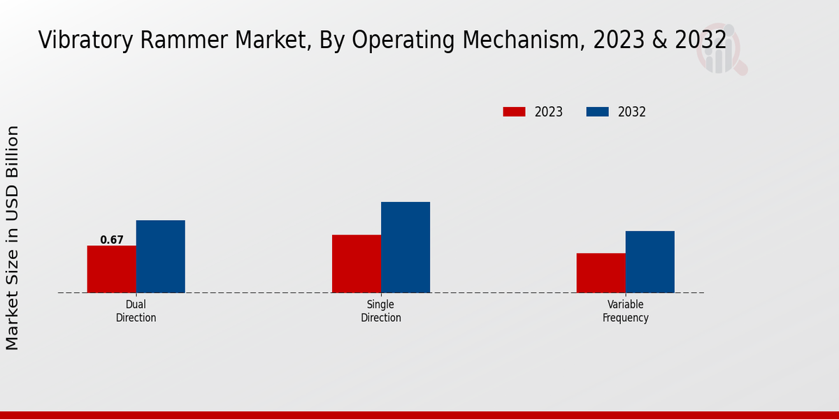 Vibratory Rammer Market Operating Mechanism Insights  