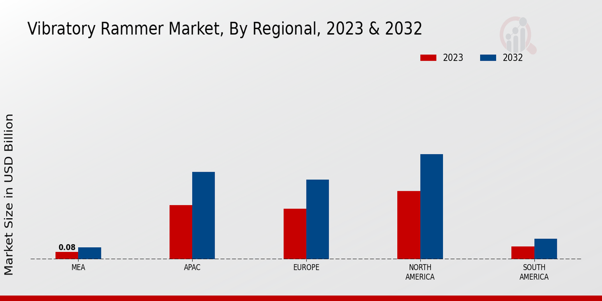 Vibratory Rammer Market Regional Insights  