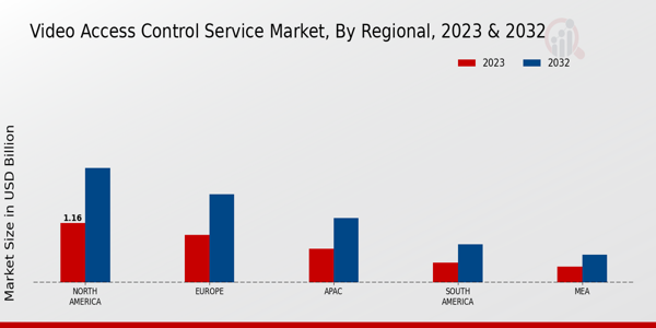 Video Access Control Service Market Regional