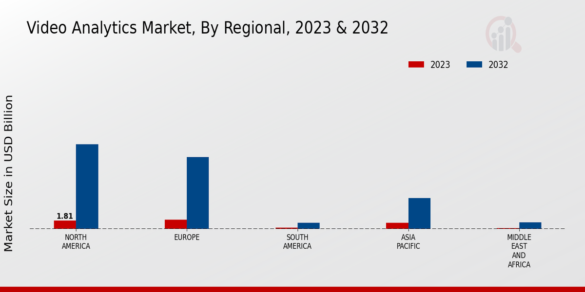 Video Analytics Market Regional Insights