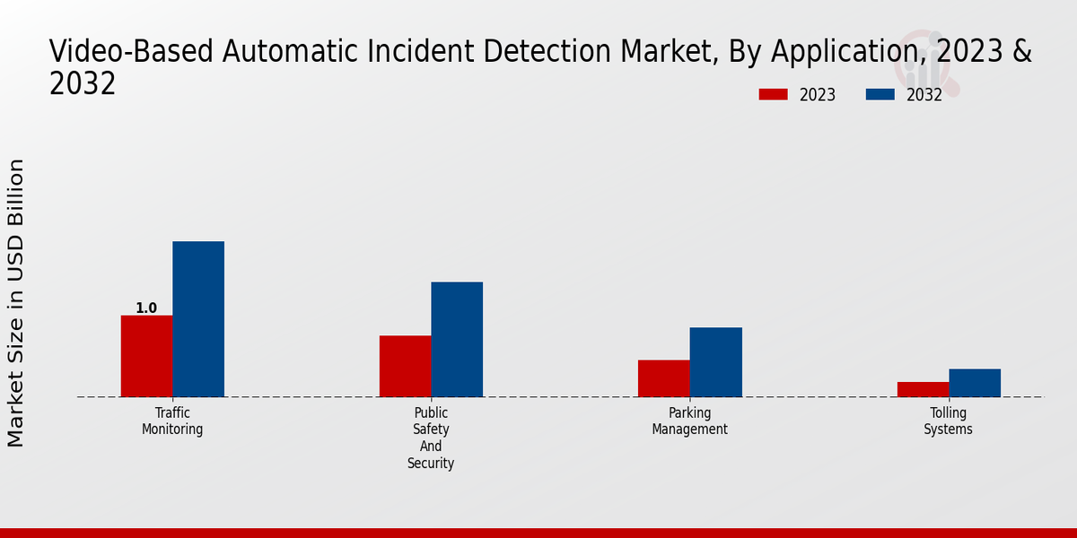 Video Based Automatic Incident Detection Market Type Insights