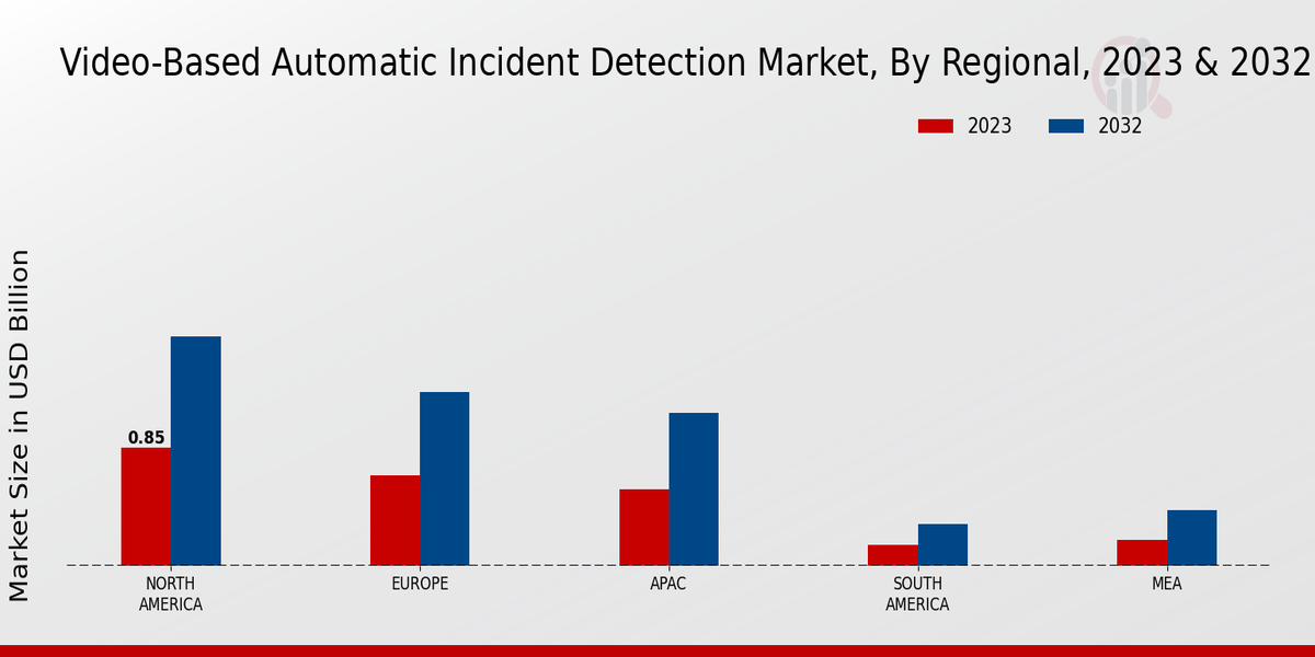 Video Based Automatic Incident Detection Market Regional Insights