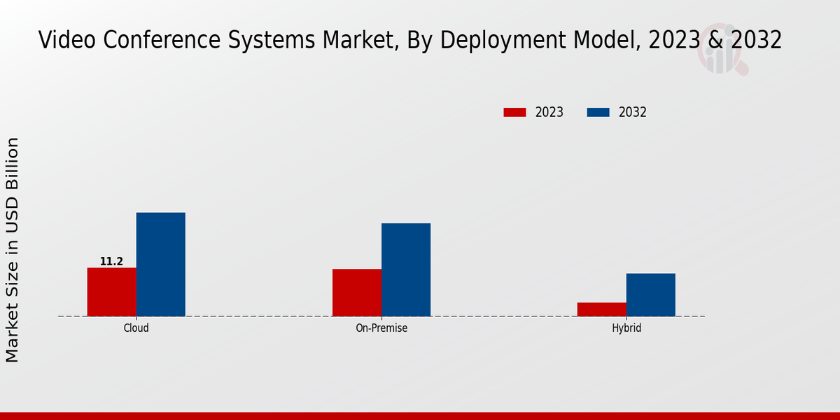 Video Conference Systems Market Segment Insights