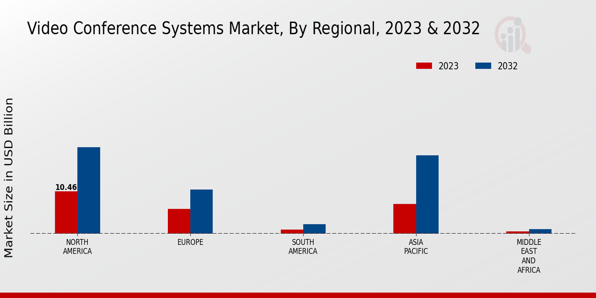 Video Conference Systems Market Regional Insights