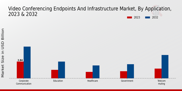 Video Conferencing Endpoints and Infrastructure Market Application Insights   