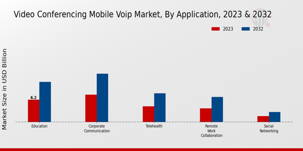 Video Conferencing Mobile VoIP Market Application Insights