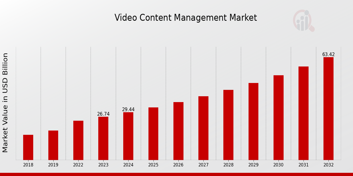 Video Content Management Market Overview