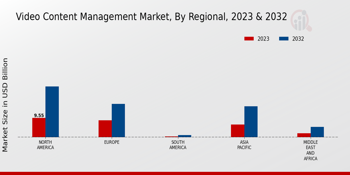 Video Content Management Market Regional Insights