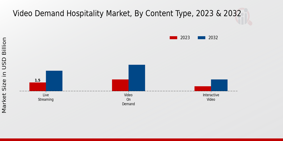 Video Demand Hospitality Market Content Type Insights