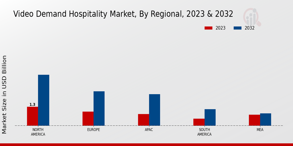 Video Demand Hospitality Market Regional Insights