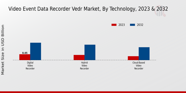 Video Event Data Recorder VEDR Market Technology Insights