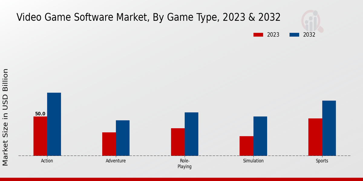 Video Game Software Market By Action