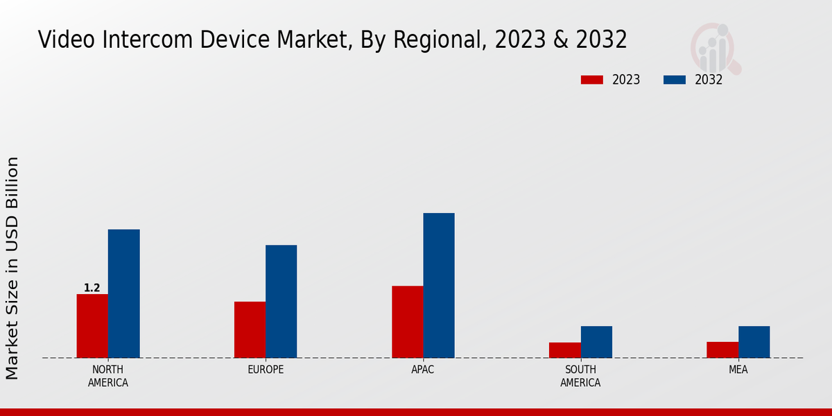 Video Intercom Device Market Regional Insights