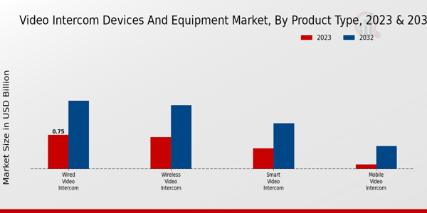 Video Intercom Devices and Equipment Market Product Type Insights