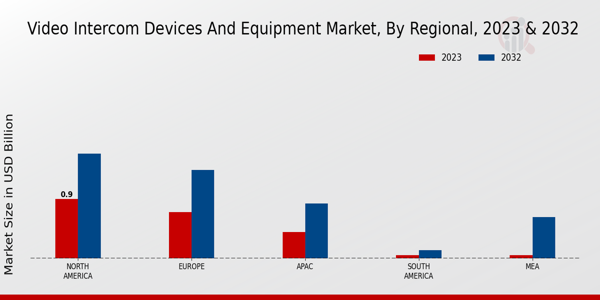 Video Intercom Devices and Equipment Market Regional Insights