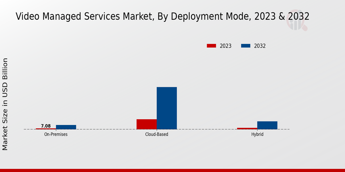 Video Managed Services Market Insights